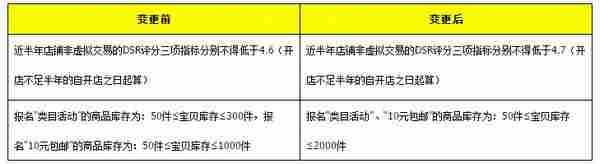 淘宝规则：天天特价管理规范变更公示通知