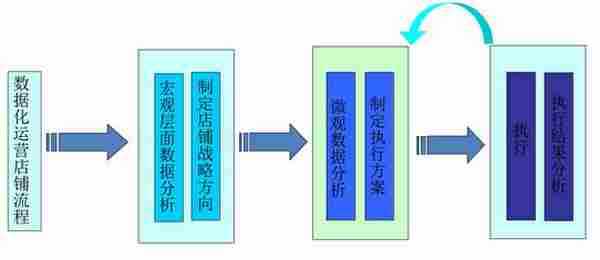 数据化运营店铺