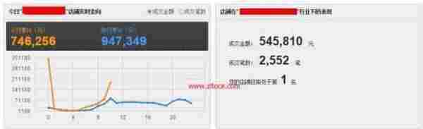 店铺一天成交100w的直通车怎么开?