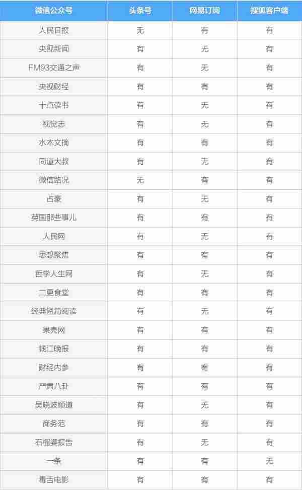 只做微信公号的你,正在输掉内容创业的下半场