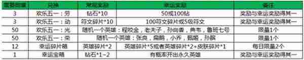 王者荣耀君临天下版本活动公告 登陆就送劳动徽章