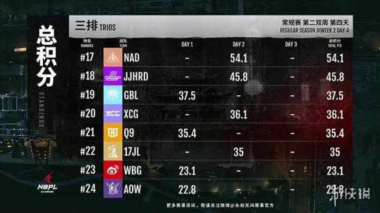 《永劫无间》NBPL联赛S2第二双周DAY4战报汇总!