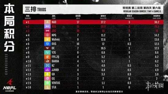 《永劫无间》NBPL联赛S2第二双周DAY4战报汇总!