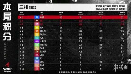 《永劫无间》NBPL联赛S2第二双周DAY4战报汇总!