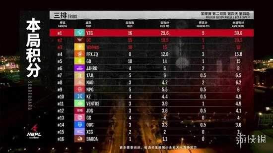 《永劫无间》NBPL联赛S2第二双周DAY4战报汇总!