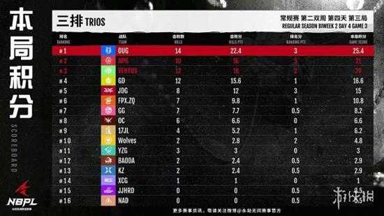 《永劫无间》NBPL联赛S2第二双周DAY4战报汇总!