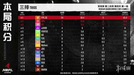 《永劫无间》NBPL联赛S2第二双周DAY4战报汇总!