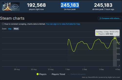 《星空》Steam在线数达新高：24,5万人同时游玩