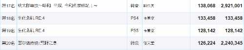 2023日本本土游戏销量榜更新：前十任天堂占八个